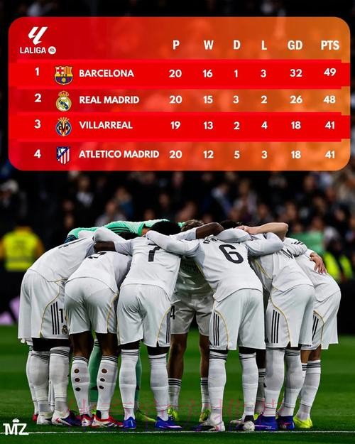 全胜遭终结!皇家马德里赛季九连胜遭终结 全胜遭终结!皇家马德里赛季九连胜遭终结